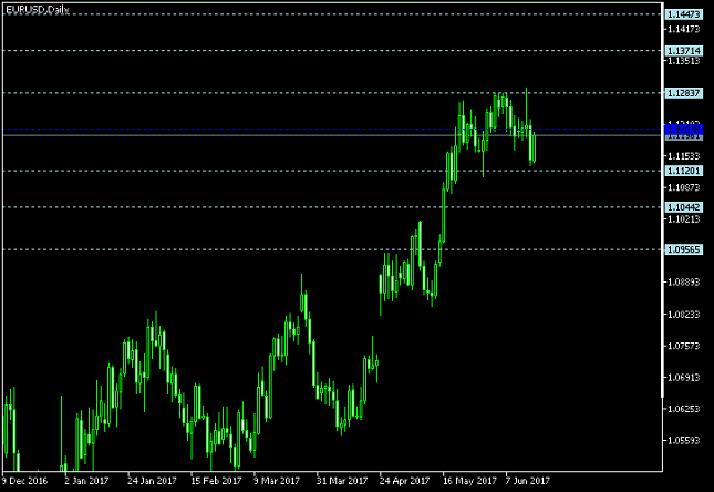 EUR/USD Daily Chart - Pivot Points