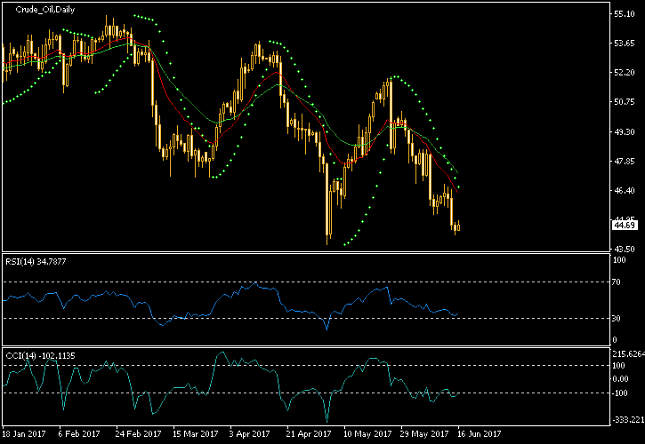 Crude Oil Daily Chart - MA