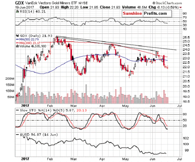 Gold VanEck Chart