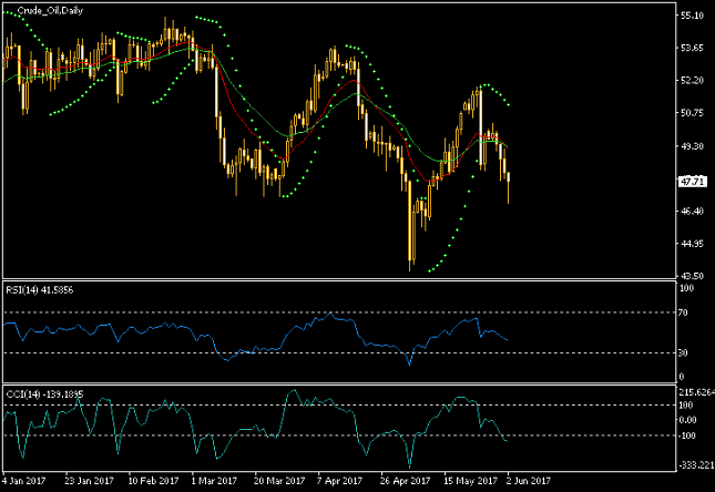 Crude Oil Daily Chart - MA