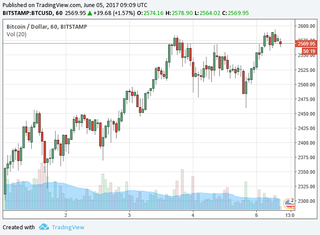 BTC/USD Hourly Chart