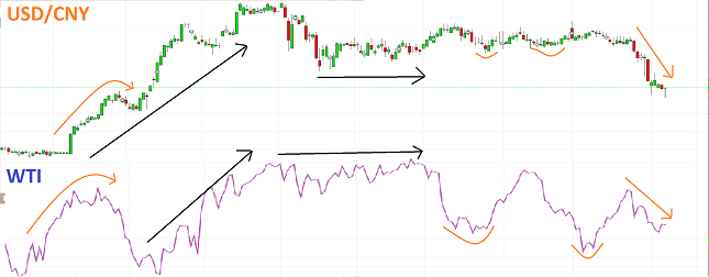 USD/CNY compared to the WTI daily charts
