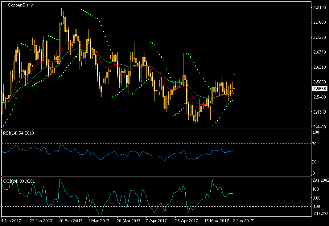 Copper Daily Chart - MA