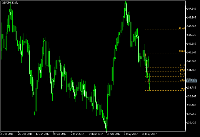 GBP/JPY Daily Chart - Fibonacci