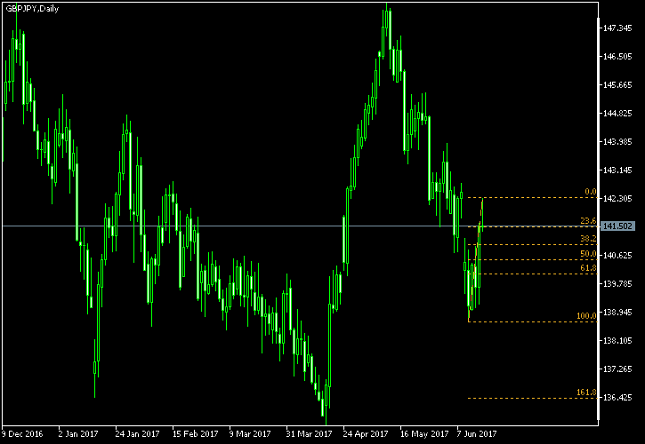 GBP/JPY Daily Chart -Fibonacci