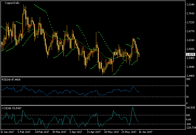 Copper Daily Chart - MA