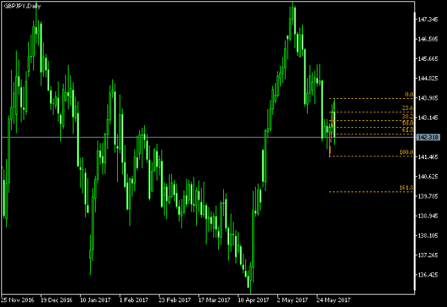GBP/JPY Daily Chart