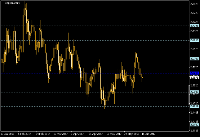 Copper Daily Chart - Pivot Points