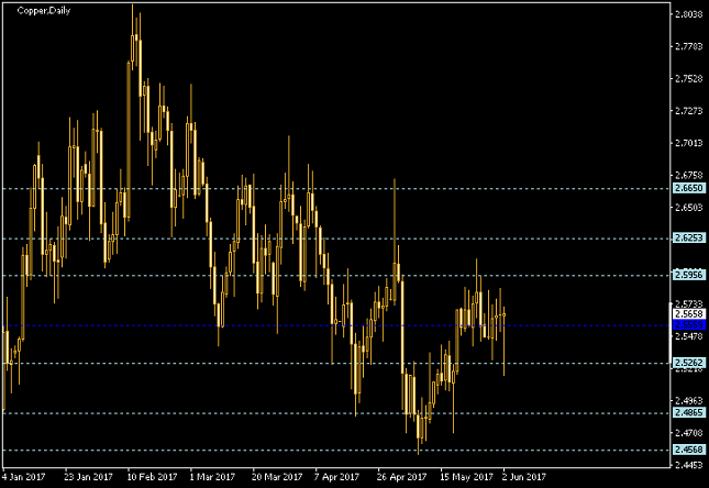 Copper Daily Chart - Pivot Points