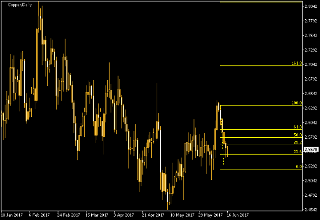 Copper Daily Chart - Fibonacci