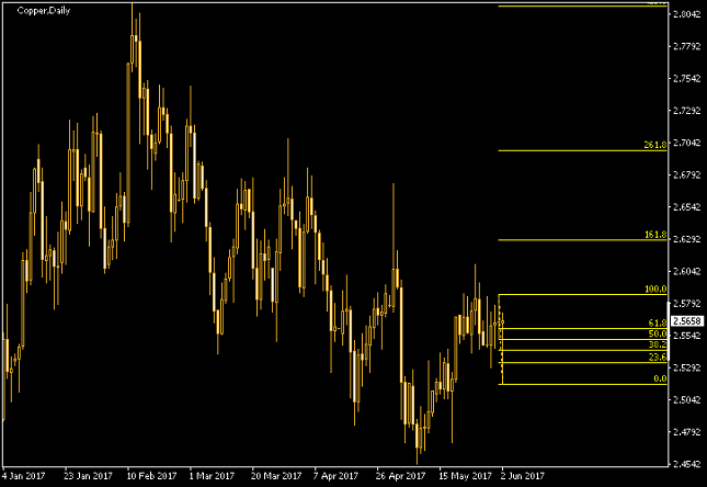 Copper Daily Chart - Fibonacci 