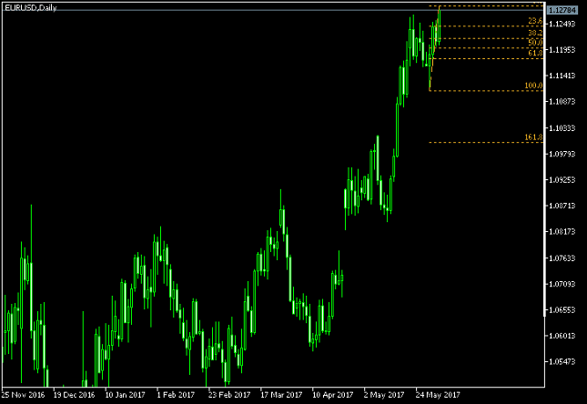 EUR/USD Daily Chart