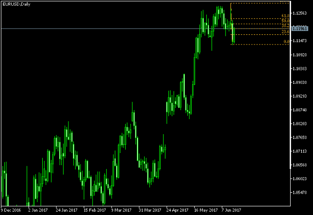 EUR/USD Daily Chart - Fibonacci