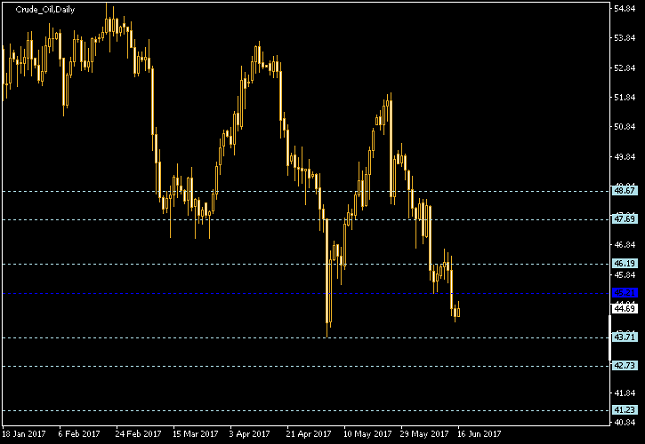 Crude Oil Daily Chart - Pivot Points