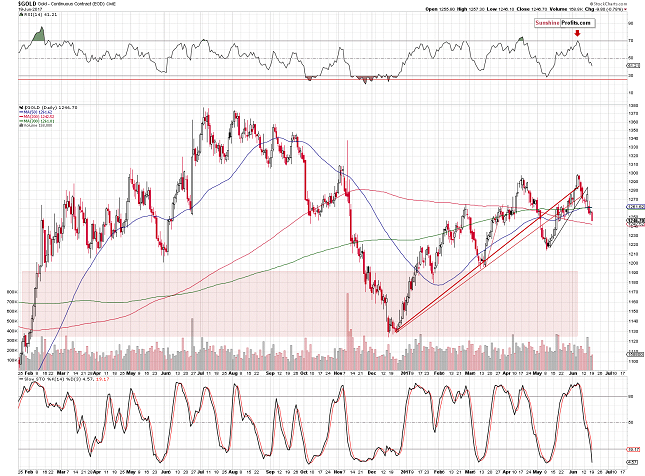 Gold Chart