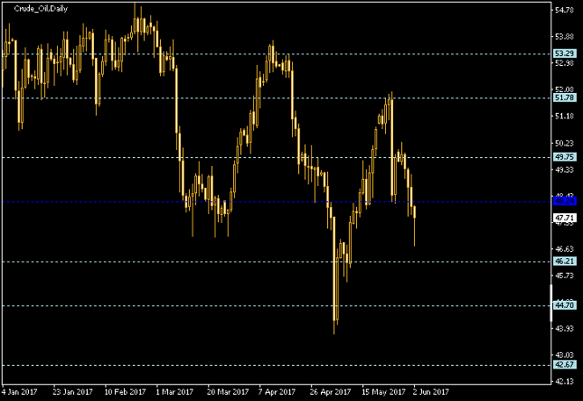 Crude Oil Daily Chart - Pivot Points