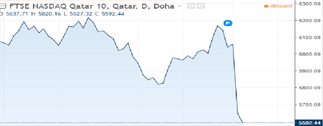 FTSE NASDAQ Qatar daily chart