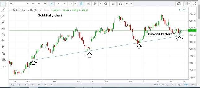 Gold Daily Chart