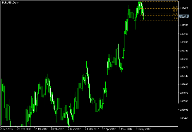 EUR/USD Daily Chart - Fibonacci