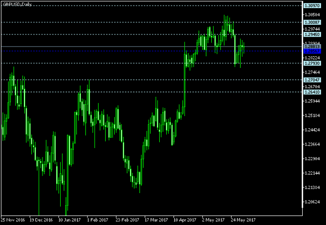 GBP/USD Daily Chart