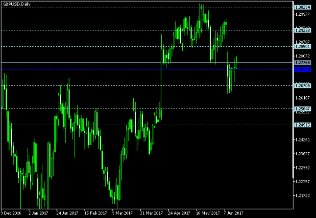 GBP/USD Daily Chart - Pivot Points