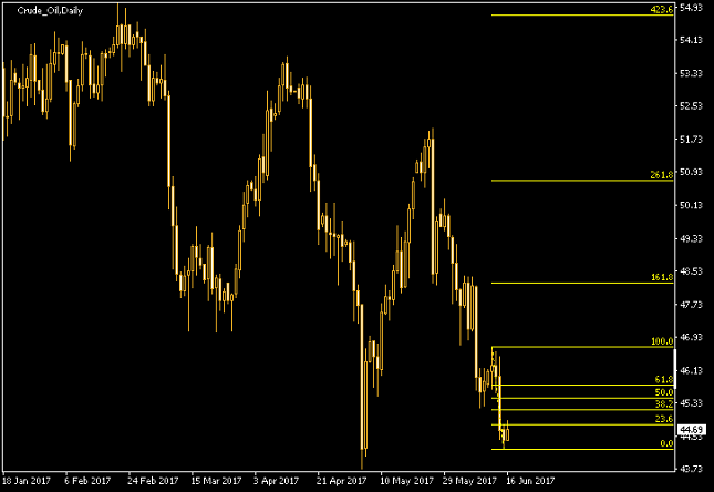 Crude Oil Daily Chart - Fibonacci
