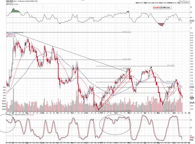 Silver Chart