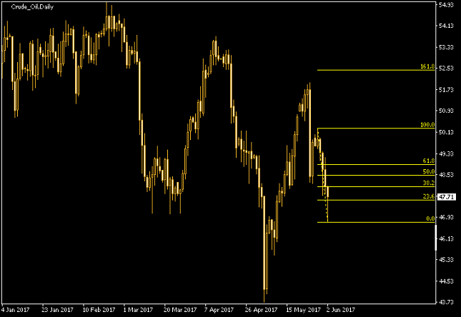 Crude Oil Daily Chart - Fibonacci