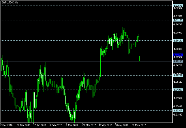 GBP/USD Daily Chart - Pivot Points