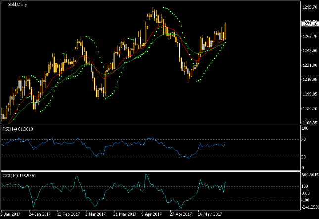 Gold Daily Chart - MA