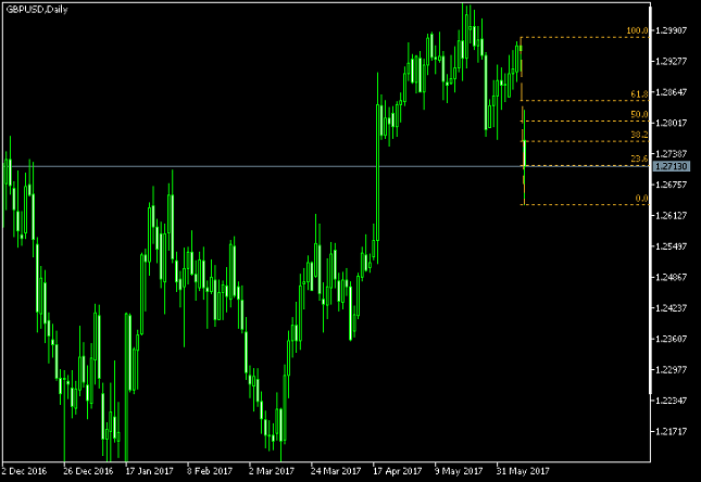 GBP/USD Daily Chart - Fibonacci