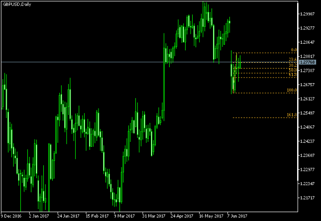 GBP/USD Daily Chart - Fibonacci