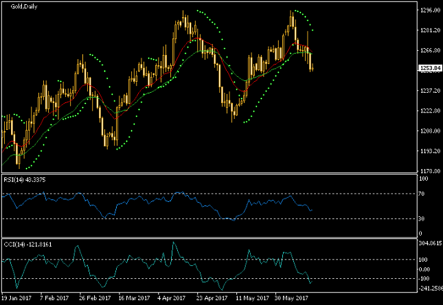 Gold Daily Chart - MA