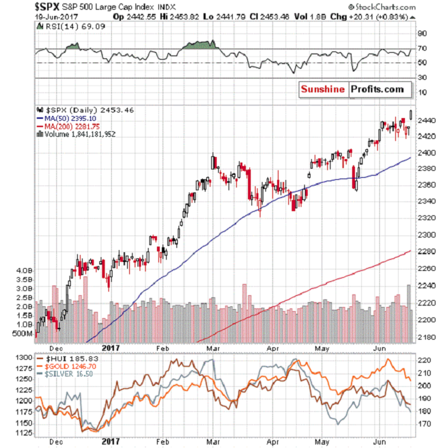 SPX Chart
