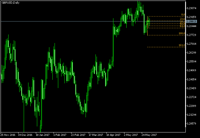 GBP/USD Daily Chart
