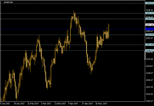 Gold Daily Chart - Pivot Points