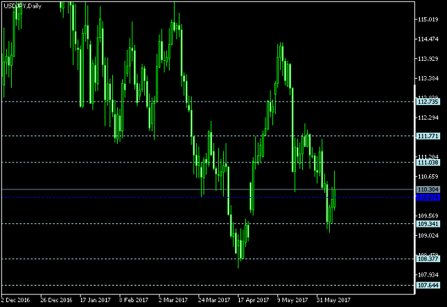 USD/JPY Daily Chart - Pivot Points