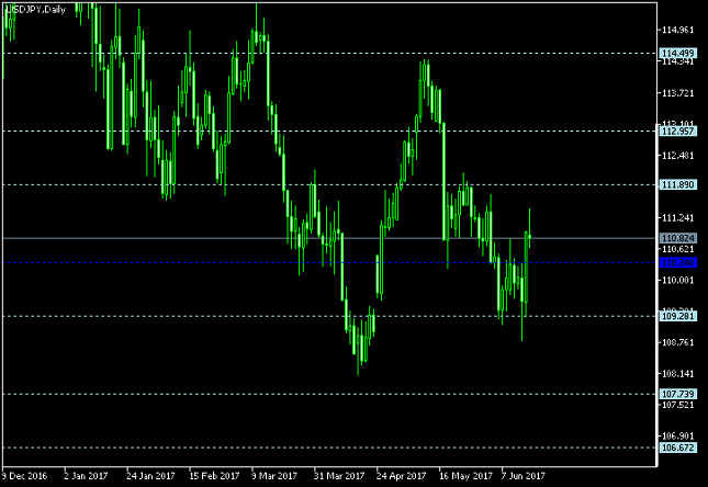 USD/JPY Daily Chart - Pivot Points
