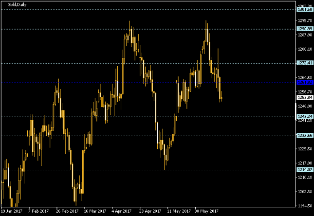 Gold Daily Chart - Pivot Points