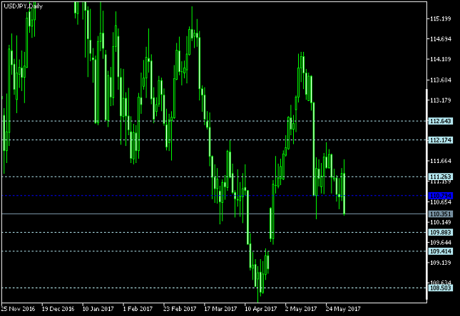 USD/JPY Daily Chart