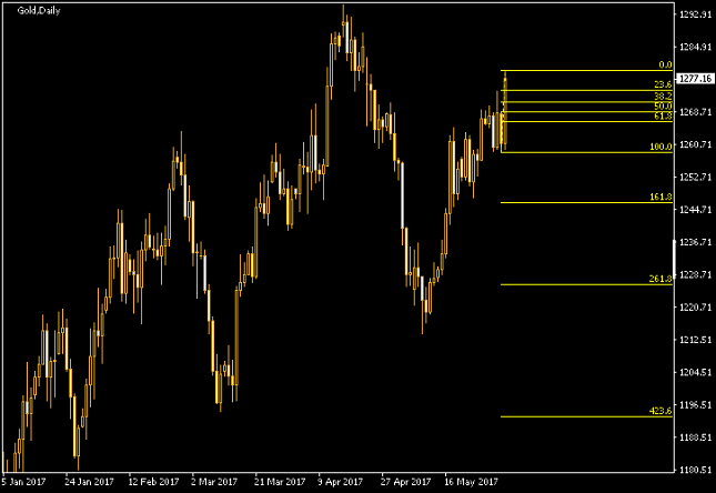 Gold Daily Chart - Fibonacci