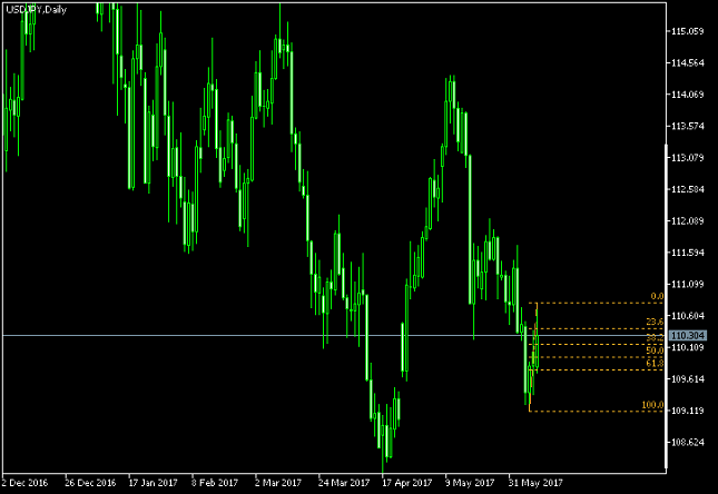 USD/JPY Daily Chart - Fibonacci