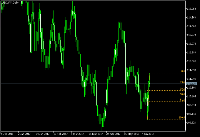 USD/JPY Daily Chart - Fibonacci