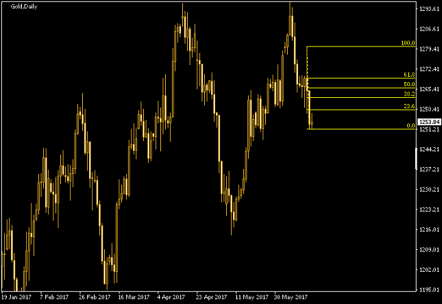 Gold Daily Chart - Fibonacci
