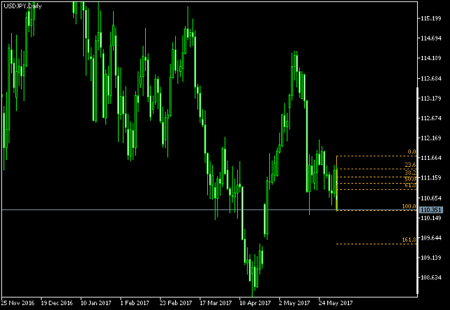 USD/JPY Daily Chart