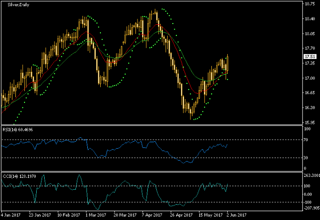 Silver Daily Chart - MA