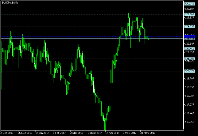 EUR/JPY Daily Chart - Pivot Points
