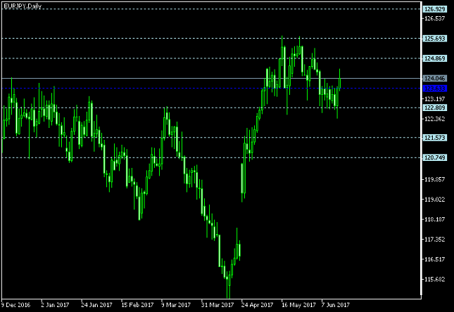 EUR/JPY Daily Chart - Pivot Points