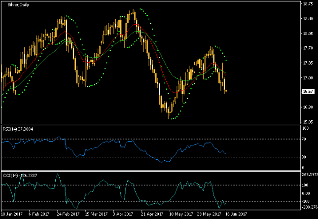 Silver Daily Chart - MA