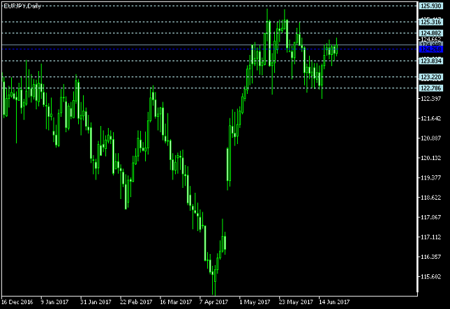 EUR/JPY Daily Chart - Pivot Points